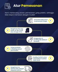 alur pemesanan cetak buku